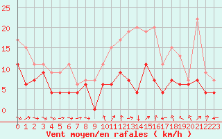 Courbe de la force du vent pour Blois (41)