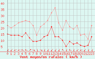 Courbe de la force du vent pour Ile d