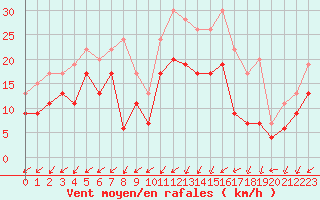 Courbe de la force du vent pour Avord (18)
