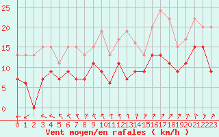 Courbe de la force du vent pour Dole-Tavaux (39)