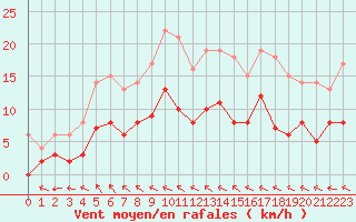 Courbe de la force du vent pour Chartres (28)