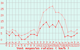 Courbe de la force du vent pour Dole-Tavaux (39)