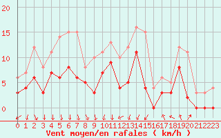 Courbe de la force du vent pour Vichy (03)