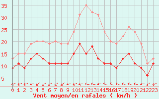 Courbe de la force du vent pour Tours (37)