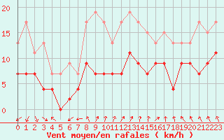 Courbe de la force du vent pour Dole-Tavaux (39)