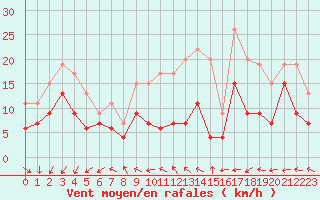 Courbe de la force du vent pour Bordeaux (33)