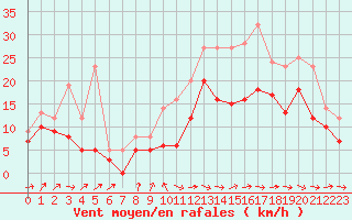 Courbe de la force du vent pour Bordeaux (33)
