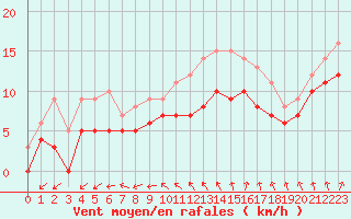 Courbe de la force du vent pour Chteaudun (28)
