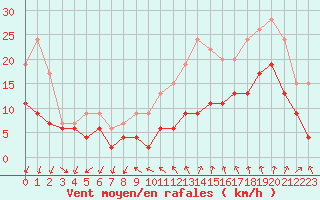 Courbe de la force du vent pour Aubenas - Lanas (07)