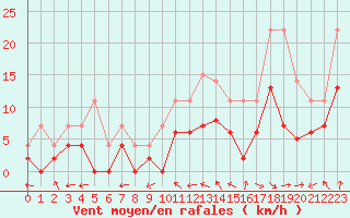 Courbe de la force du vent pour Cazaux (33)