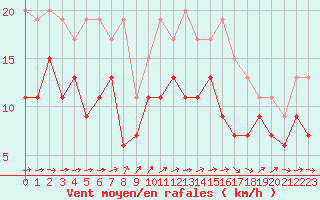 Courbe de la force du vent pour Chteauroux (36)