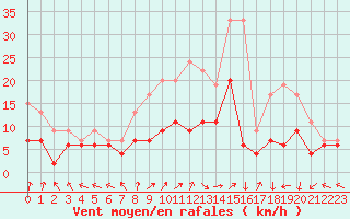 Courbe de la force du vent pour Saint-Dizier (52)