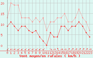 Courbe de la force du vent pour Ile du Levant (83)