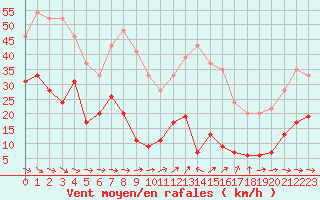 Courbe de la force du vent pour La Ciotat / Bec de l