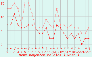 Courbe de la force du vent pour Saint-Quentin (02)