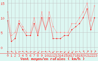 Courbe de la force du vent pour Landivisiau (29)