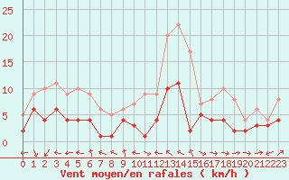 Courbe de la force du vent pour Charleville-Mzires (08)