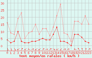 Courbe de la force du vent pour Brive-Laroche (19)