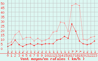 Courbe de la force du vent pour Cannes (06)