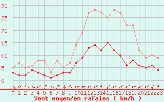 Courbe de la force du vent pour Belfort-Dorans (90)