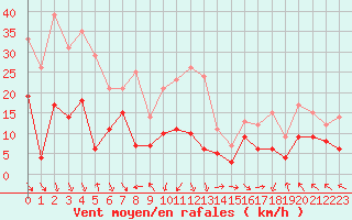 Courbe de la force du vent pour Marignane (13)