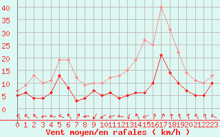 Courbe de la force du vent pour Rodez (12)