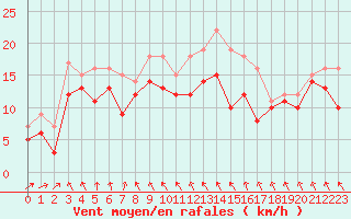 Courbe de la force du vent pour Metz-Nancy-Lorraine (57)