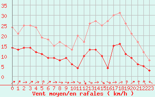 Courbe de la force du vent pour Alenon (61)