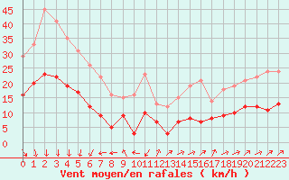 Courbe de la force du vent pour Ile d