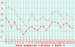 Courbe de la force du vent pour Dunkerque (59)