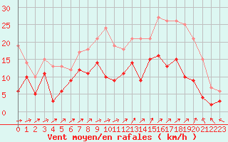 Courbe de la force du vent pour Albi (81)