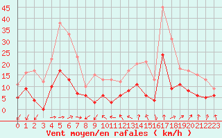 Courbe de la force du vent pour Angers-Beaucouz (49)