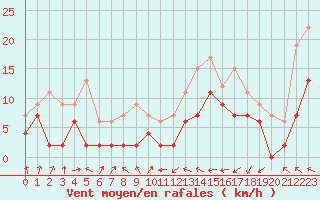 Courbe de la force du vent pour Toulouse-Francazal (31)