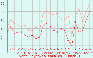 Courbe de la force du vent pour Chlons-en-Champagne (51)