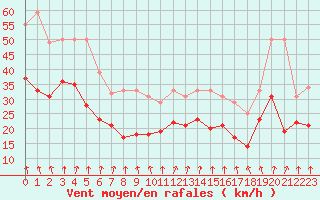 Courbe de la force du vent pour Evreux (27)