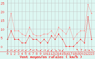 Courbe de la force du vent pour Prigueux (24)