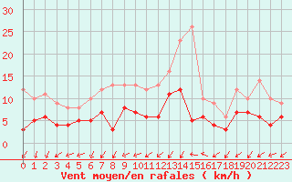 Courbe de la force du vent pour Colmar (68)