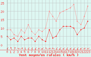 Courbe de la force du vent pour Nancy - Ochey (54)