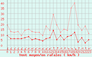 Courbe de la force du vent pour Langres (52) 