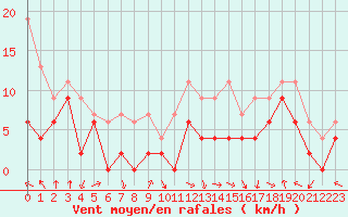 Courbe de la force du vent pour Saint-Etienne (42)