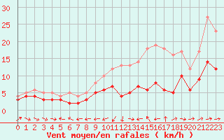 Courbe de la force du vent pour Agen (47)