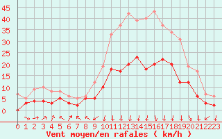 Courbe de la force du vent pour Clermont-Ferrand (63)