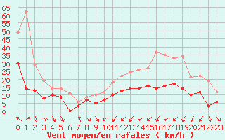 Courbe de la force du vent pour Troyes (10)