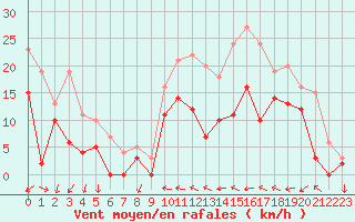 Courbe de la force du vent pour Reims-Prunay (51)