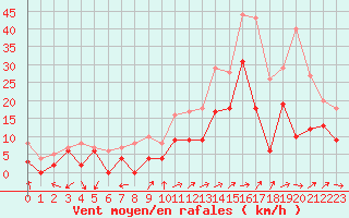 Courbe de la force du vent pour Niort (79)