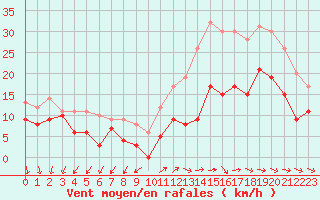 Courbe de la force du vent pour La Roche-sur-Yon (85)