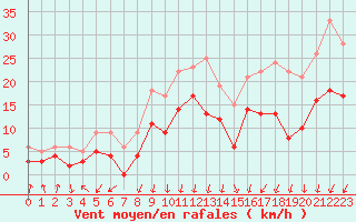 Courbe de la force du vent pour Chambry / Aix-Les-Bains (73)