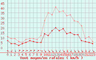 Courbe de la force du vent pour Nancy - Ochey (54)