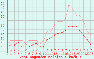 Courbe de la force du vent pour Aubenas - Lanas (07)