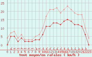 Courbe de la force du vent pour Ploudalmezeau (29)